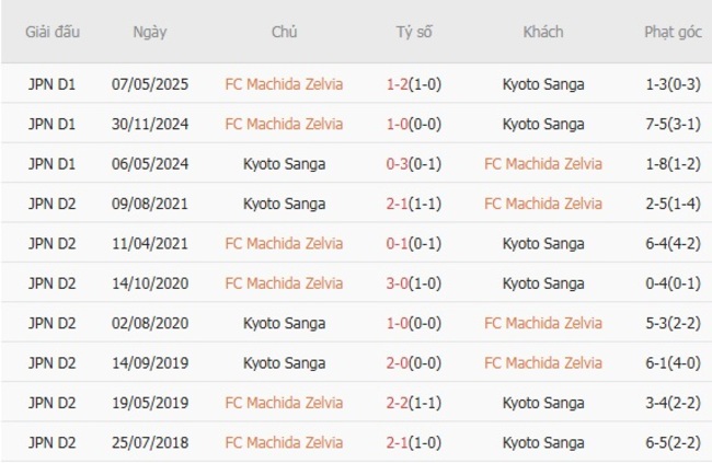 Nhận định soi kèo FC Machida Zelvia vs Kyoto Sanga 16h30 ngày 06/08 6 Kết quả đụng độ gần đây giữa FC Machida Zelvia vs Kyoto Sanga