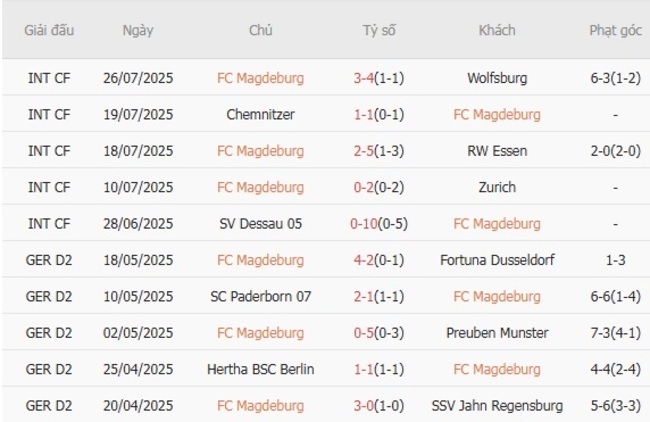 Nhận định soi kèo FC Magdeburg vs Eintr. Braunschweig 18h30 ngày 03/08 4 Thành tích gần đây của FC Magdeburg