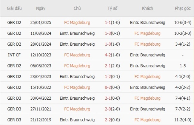 Nhận định soi kèo FC Magdeburg vs Eintr. Braunschweig 18h30 ngày 03/08 6 Kết quả đụng độ gần đây giữa FC Magdeburg vs Eintr. Braunschweig