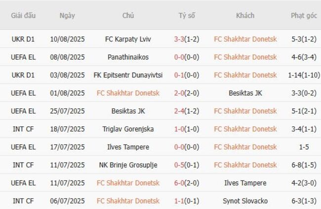 Nhận định soi kèo FC Shakhtar Donetsk vs Panathinaikos 01h00 ngày 15/08 4 Thành tích gần đây của FC Shakhtar Donetsk