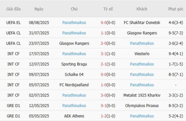 Nhận định soi kèo FC Shakhtar Donetsk vs Panathinaikos 01h00 ngày 15/08 5 Thành tích gần đây của Panathinaikos