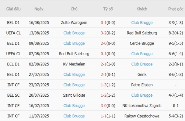 Nhận định soi kèo Glasgow Rangers vs Club Brugge 02h00 ngày 20/08 5 Thành tích gần đây của Club Brugge