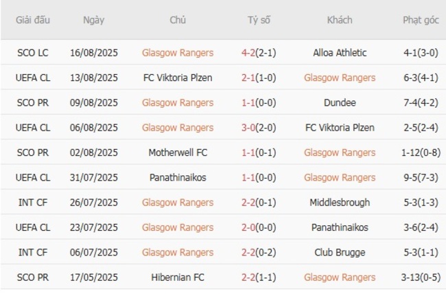 Nhận định soi kèo Glasgow Rangers vs Club Brugge 02h00 ngày 20/08 4 Thành tích gần đây của Glasgow Rangers
