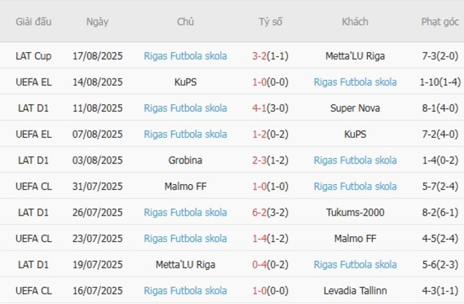 Nhận định soi kèo Hamrun Spartans vs Rigas Futbola skola, 0h00 ngày 22/08 5 Thành tích gần đây của Rigas Futbola skola