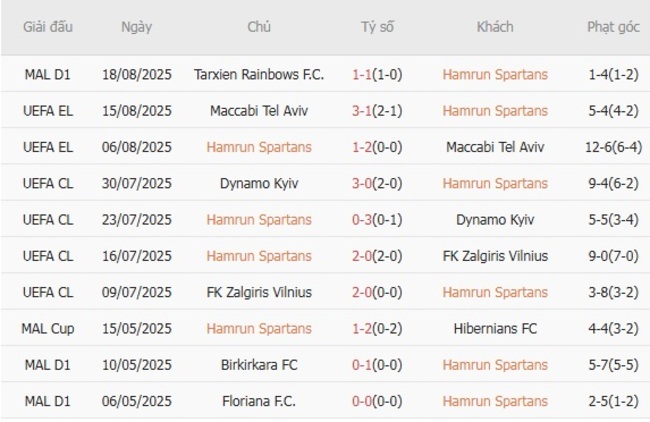 Nhận định soi kèo Hamrun Spartans vs Rigas Futbola skola, 0h00 ngày 22/08 4 Thành tích gần đây của Hamrun Spartans