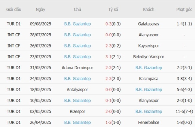 Nhận định soi kèo Konyaspor vs B.B. Gaziantep, 23h00 ngày 17/08 5 Thành tích gần đây của B.B. Gaziantep