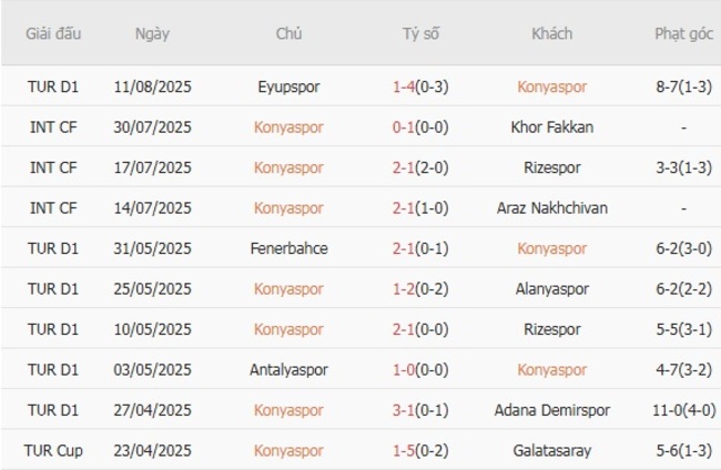 Nhận định soi kèo Konyaspor vs B.B. Gaziantep, 23h00 ngày 17/08 4 Thành tích gần đây của Konyaspor
