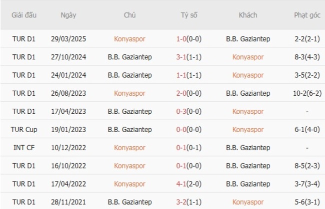 Nhận định soi kèo Konyaspor vs B.B. Gaziantep, 23h00 ngày 17/08 6 Kết quả đụng độ gần đây giữa Konyaspor vs B.B. Gaziantep