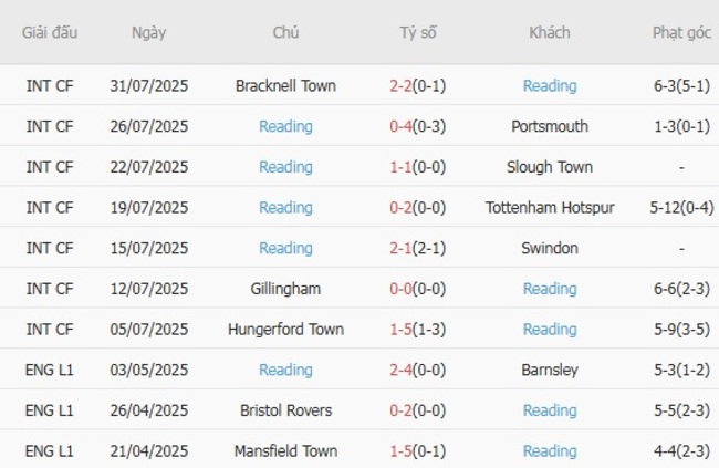 Nhận định soi kèo Lincoln City vs Reading 21h00 ngày 02/08 5 Thành tích gần đây của Reading