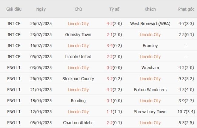 Nhận định soi kèo Lincoln City vs Reading 21h00 ngày 02/08 4 Thành tích gần đây của Lincoln City
