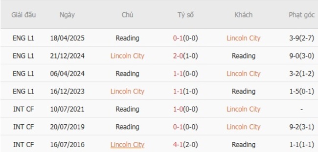 Nhận định soi kèo Lincoln City vs Reading 21h00 ngày 02/08 6 Kết quả đụng độ gần đây giữa Lincoln City vs Reading