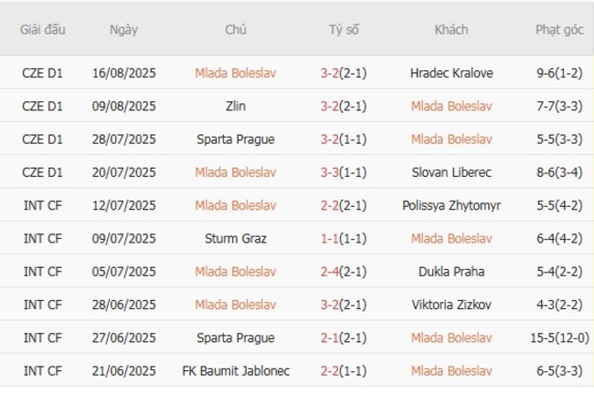 Nhận định soi kèo Mlada Boleslav vs Viktoria Plzen, 23h00 ngày 19/08 4 Thành tích gần đây của Mlada Boleslav