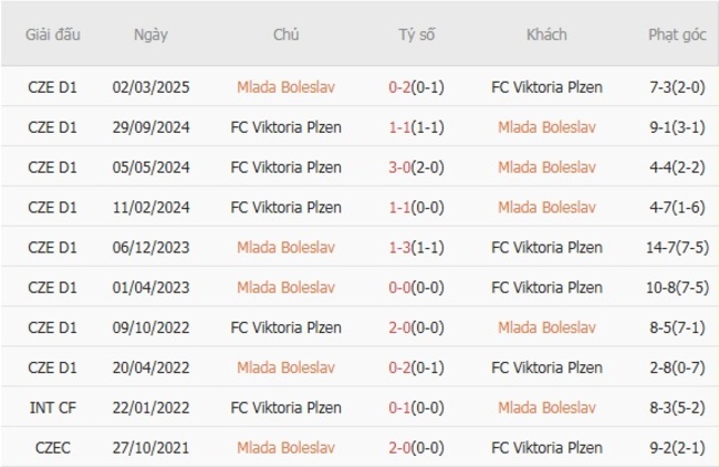 Nhận định soi kèo Mlada Boleslav vs Viktoria Plzen, 23h00 ngày 19/08 6 Kết quả đụng độ gần đây giữa Mlada Boleslav vs Viktoria Plzen