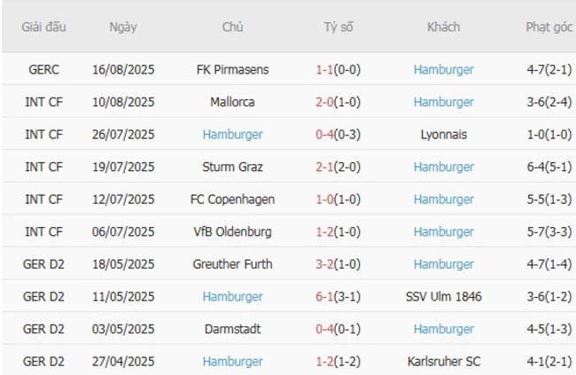 Nhận định soi kèo Monchengladbach vs Hamburger 22h30 ngày 24/08 5 Thành tích gần đây của Hamburger