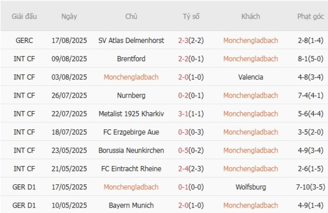 Nhận định soi kèo Monchengladbach vs Hamburger 22h30 ngày 24/08 4 Thành tích gần đây của Monchengladbach