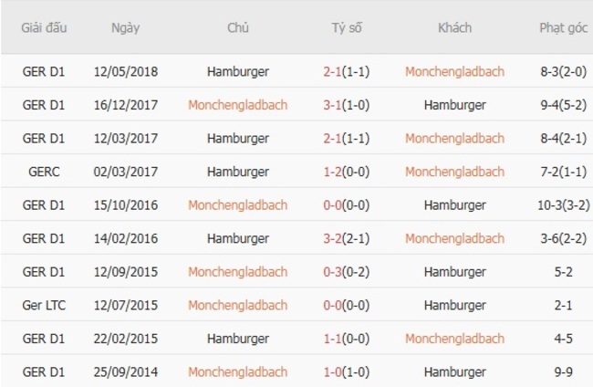 Nhận định soi kèo Monchengladbach vs Hamburger 22h30 ngày 24/08 6 Kết quả đụng độ gần đây giữa Monchengladbach vs Hamburger