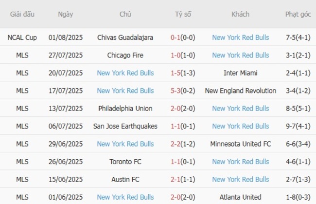 Nhận định soi kèo Monterrey vs New York Red Bulls 07h30 ngày 04/08 5 Thành tích gần đây của New York Red Bulls