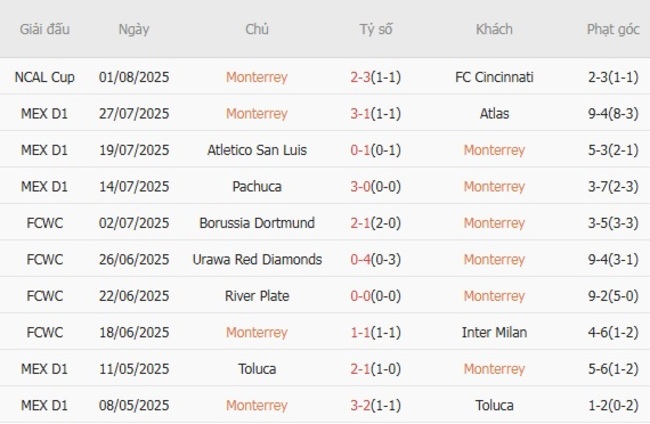 Nhận định soi kèo Monterrey vs New York Red Bulls 07h30 ngày 04/08 4 Thành tích gần đây của Monterrey