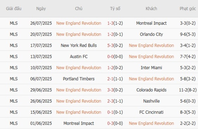 Nhận định soi kèo New England Revolution vs Washington D.C. United, 06h30 ngày 10/08 4 Thành tích gần đây của New England Revolution
