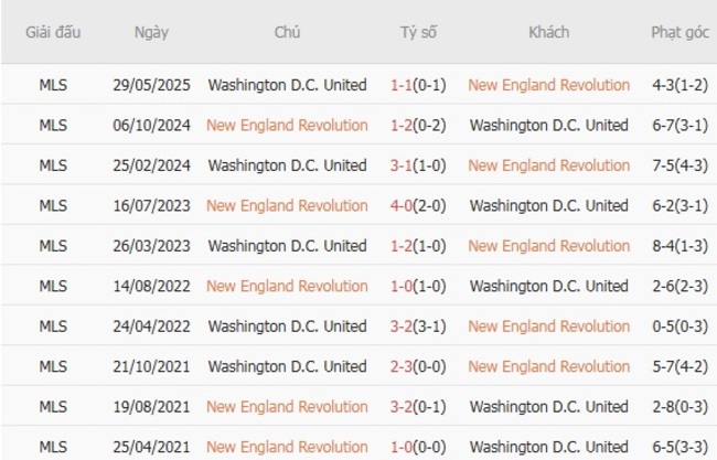 Nhận định soi kèo New England Revolution vs Washington D.C. United, 06h30 ngày 10/08 6 Kết quả đụng độ gần đây giữa New England Revolution vs Washington D.C. United