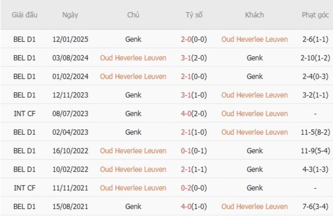 Nhận định soi kèo Oud Heverlee Leuven vs Genk, 01h45 ngày 16/08 6 Kết quả đụng độ gần đây giữa Oud Heverlee Leuven vs Genk