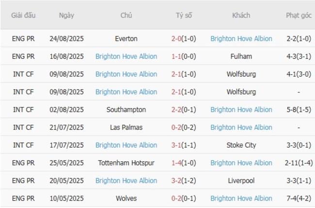 Nhận định soi kèo Oxford United vs Brighton 01h45 ngày 28/08 5 nhan dinh oxford united vs brighton hove albion 1