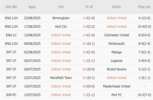 Nhận định soi kèo Oxford United vs Brighton 01h45 ngày 28/08 4 nhan dinh oxford united vs brighton hove albion 2