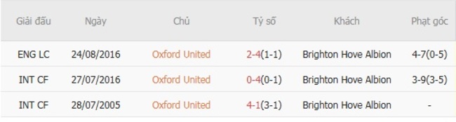 Nhận định soi kèo Oxford United vs Brighton 01h45 ngày 28/08 6 nhan dinh oxford united vs brighton hove albion 3