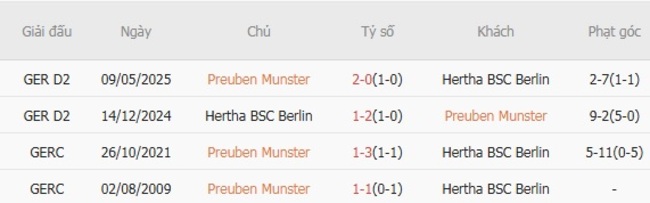 Nhận định soi kèo Preuben Munster vs Hertha BSC Berlin, 23h00 ngày 18/08 6 Kết quả đụng độ gần đây giữa Preuben Munster vs Hertha BSC Berlin