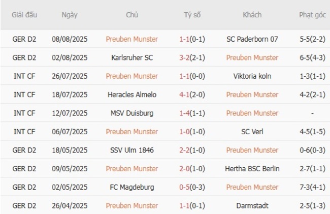 Nhận định soi kèo Preuben Munster vs Hertha BSC Berlin, 23h00 ngày 18/08 4 Thành tích gần đây của Preuben Munster