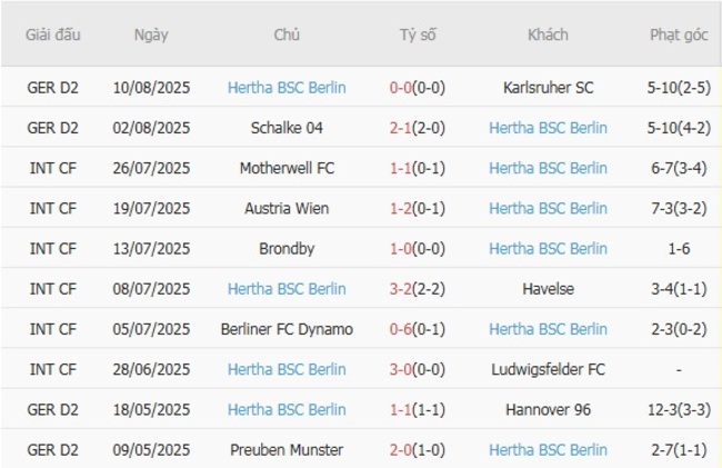 Nhận định soi kèo Preuben Munster vs Hertha BSC Berlin, 23h00 ngày 18/08 5 Thành tích gần đây của Hertha BSC Berlin