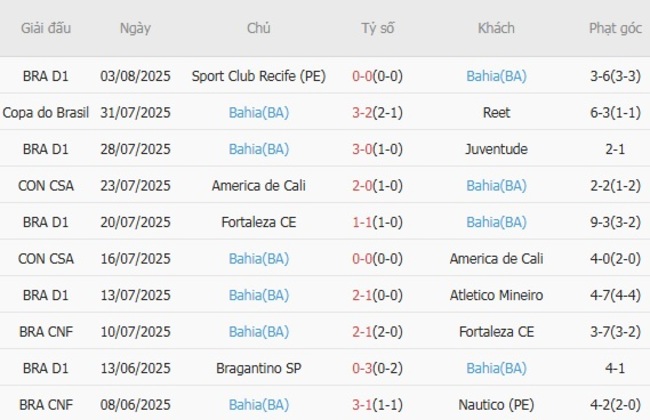Nhận định soi kèo Reet vs Bahia, 05h30 ngày 07/08 5 Thành tích gần đây của Bahia