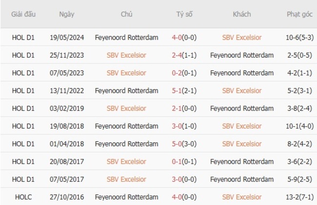 Nhận định soi kèo SBV Excelsior vs Feyenoord Rotterdam, 23h45 ngày 16/08 6 Kết quả đụng độ gần đây giữa SBV Excelsior vs Feyenoord Rotterdam