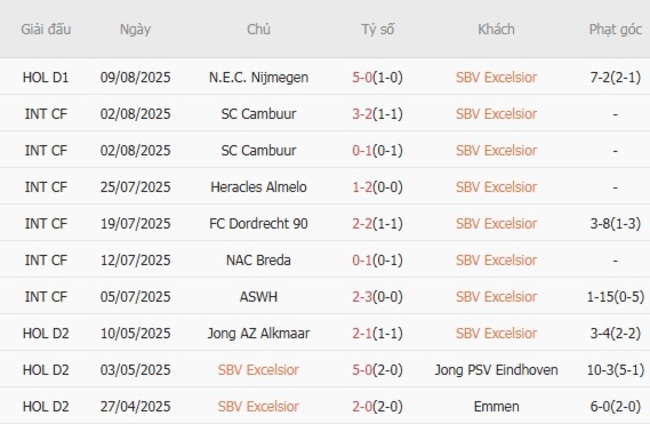 Nhận định soi kèo SBV Excelsior vs Feyenoord Rotterdam, 23h45 ngày 16/08 4 Thành tích gần đây của SBV Excelsior