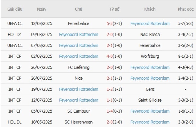 Nhận định soi kèo SBV Excelsior vs Feyenoord Rotterdam, 23h45 ngày 16/08 5 Thành tích gần đây của Feyenoord Rotterdam