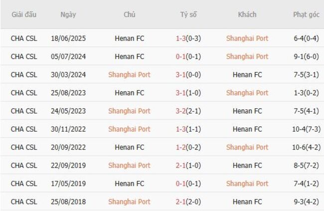 Nhận định soi kèo Shanghai Port vs Henan FC 18h35 ngày 15/08 6 Kết quả đụng độ gần đây giữa Shanghai Port vs Henan FC