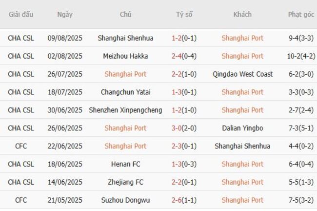 Nhận định soi kèo Shanghai Port vs Henan FC 18h35 ngày 15/08 4 Thành tích gần đây của Shanghai Port