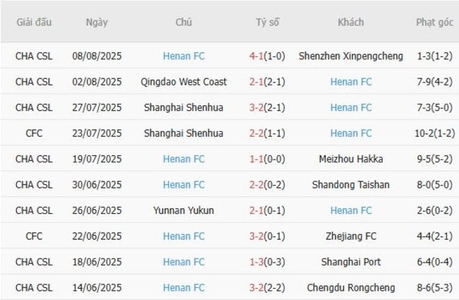 Nhận định soi kèo Shanghai Port vs Henan FC 18h35 ngày 15/08 5 Thành tích gần đây của Henan FC