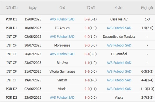 Nhận định soi kèo Sporting Braga vs AVS Futebol, 02h30 ngày 25/08 5 Thành tích gần đây của AVS Futebol