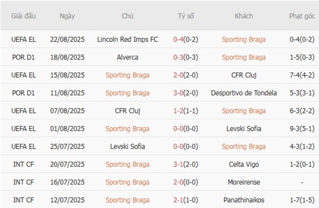 Nhận định soi kèo Sporting Braga vs AVS Futebol, 02h30 ngày 25/08 4 Thành tích gần đây của Sporting Braga