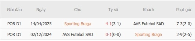 Nhận định soi kèo Sporting Braga vs AVS Futebol, 02h30 ngày 25/08 6 Kết quả đụng độ gần đây giữa Sporting Braga vs AVS Futebol