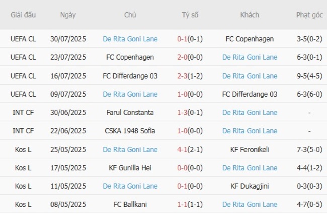 Nhận định soi kèo Steaua Bucuresti vs De Rita Goni Lane, 01h30 ngày 08/08 5 Thành tích gần đây của De Rita Goni Lane