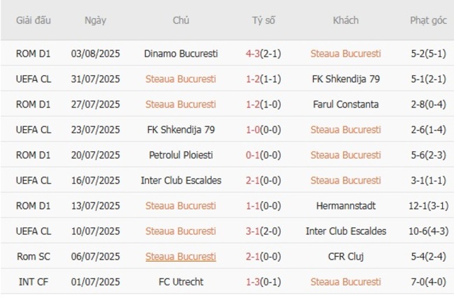 Nhận định soi kèo Steaua Bucuresti vs De Rita Goni Lane, 01h30 ngày 08/08 4 Thành tích gần đây của Steaua Bucuresti