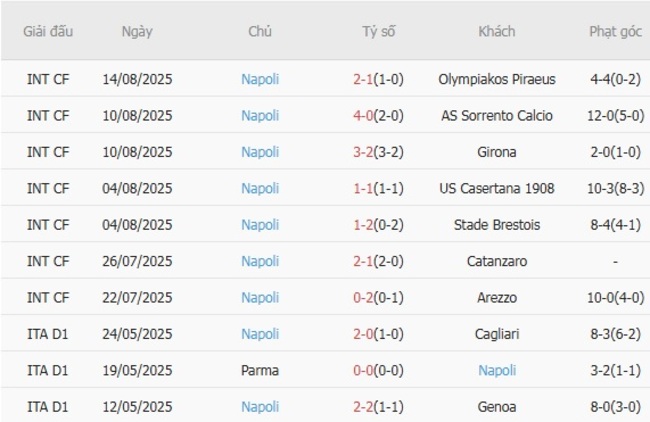 Nhận định soi kèo US Sassuolo Calcio vs Napoli 23h30 ngày 23/08 5 Thành tích gần đây của Napoli