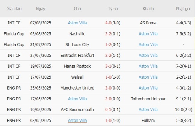 Nhận định soi kèo Villarreal vs Aston Villa, 02h00 ngày 11/08 5 Thành tích gần đây của Aston Villa