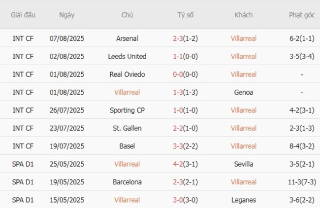 Nhận định soi kèo Villarreal vs Aston Villa, 02h00 ngày 11/08 4 Thành tích gần đây của Villarreal