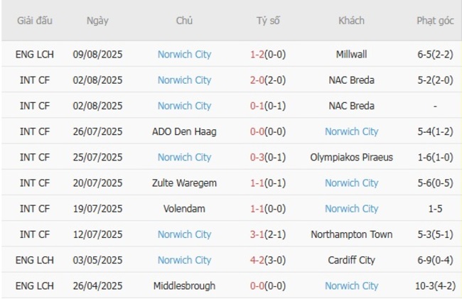 Nhận định soi kèo Watford vs Norwich City 01h45 ngày 13/08 5 Thành tích gần đây của Norwich City