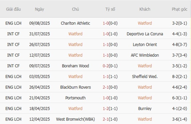Nhận định soi kèo Watford vs Norwich City 01h45 ngày 13/08 4 Thành tích gần đây của Watford