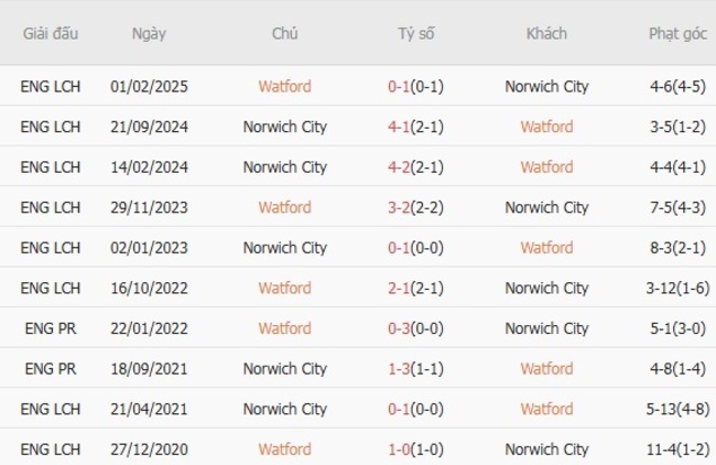 Nhận định soi kèo Watford vs Norwich City 01h45 ngày 13/08 6 Kết quả đụng độ gần đây giữa Watford vs Norwich City
