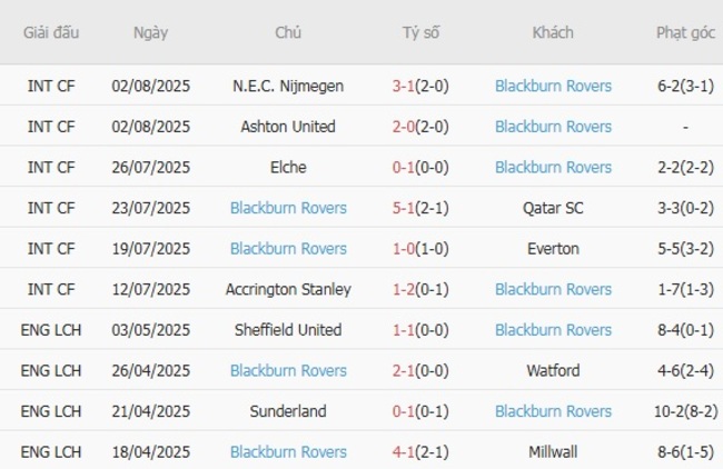 Nhận định soi kèo West Bromwich(WBA) vs Blackburn Rovers, 21h00 ngày 09/08 5 Thành tích gần đây của Blackburn Rovers